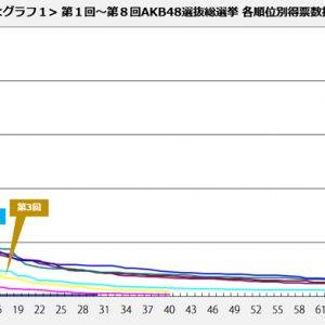 AKB48選抜総選挙、得票数の傾向から見る「世代交代」の現状