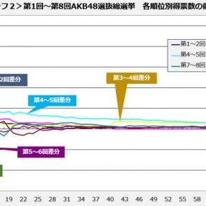 AKB48選抜総選挙の得票数からみる現状［2］