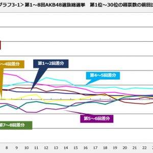 AKB48選抜総選挙の得票数からみる現状［3］