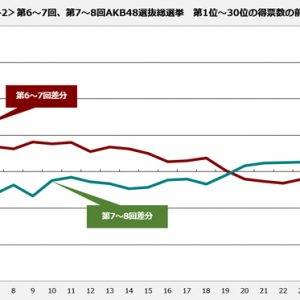 AKB48選抜総選挙の得票数からみる現状［4］