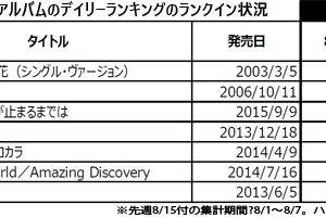 SMAP解散発表で上昇か、デイリーランクで11作品が100位圏内に