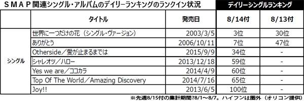 SMAP関連作品11作品が100位圏内に