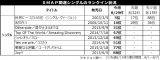 SMAP「世界に⼀つだけの花」１月の騒動以来のオリコンTOP5入り