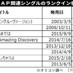 SMAP「世界に⼀つだけの花」１月の騒動以来のオリコンTOP5入り