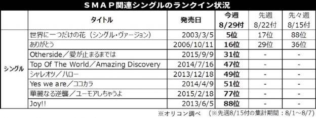 SMAP「世界に⼀つだけの花」１月以来のTOP5入り