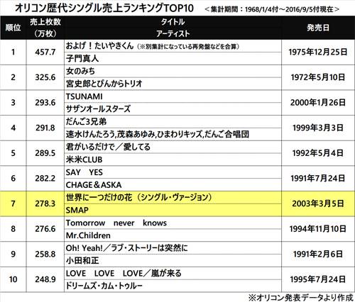 SMAP「世界に一つだけの花」歴代７位