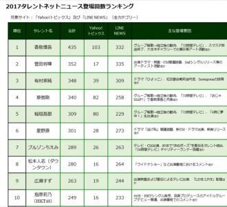 香取慎吾、ネットニュース登場数１位　元SMAP３人がトップ５入り