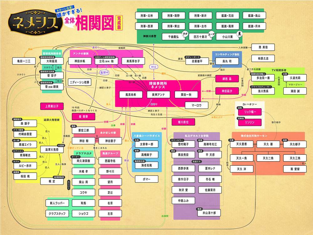 『ネメシス』ネタバレだらけの新相関図が解禁、登場人物88人と１匹を総ざらい