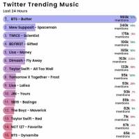 BE:FIRST「Gifted.」米ビルボード “Hot Trending Songs” で世界４位にランクイン