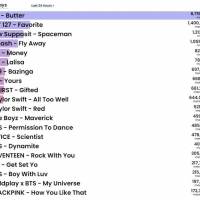 BE:FIRST「Gifted.」米ビルボード “Hot Trending Songs” で世界４位にランクイン