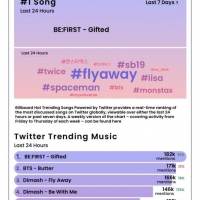 BE:FIRST、デビュー曲「Gifted.」米ビルボード “Hot Trending Songs” で世界１位に