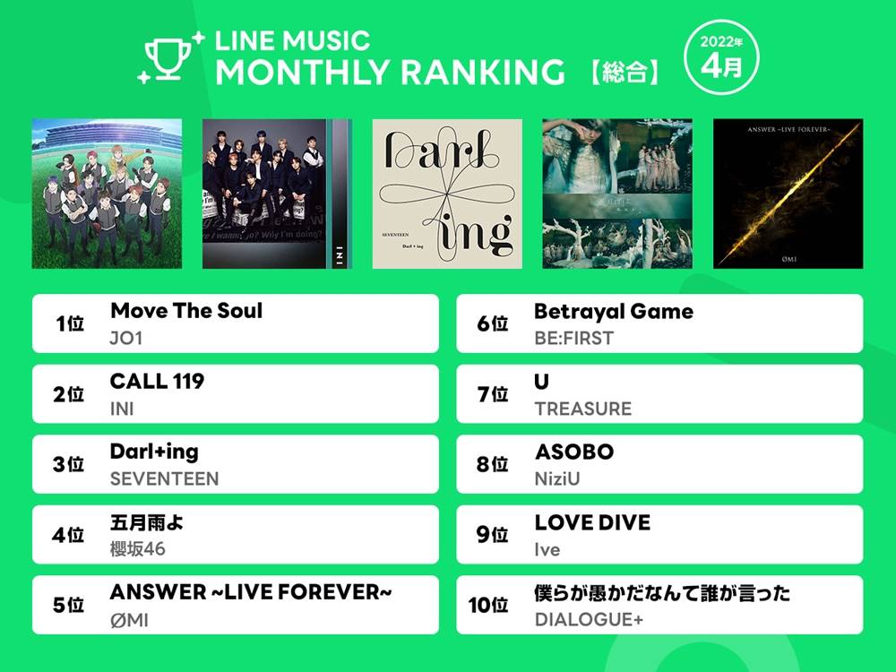 JO1がLINE MUSIC４月ランキング１位獲得、10代トレンドTani Yuuki「W/X/Y」