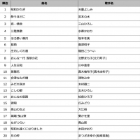 DAM 2024年上半期カラオケランキング発表