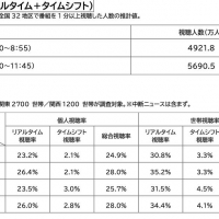 「NHK紅白」“見られ方”を発表、新サービス「NHK ONE」過去最多の再生回数を記録